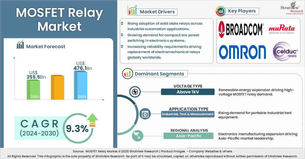 mosfet relay market insights